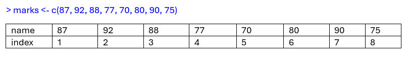 Indexing for Numeric Vector