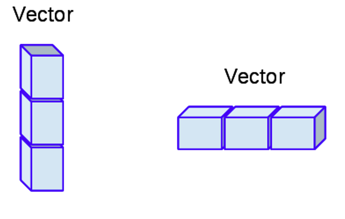 Vectors can visually conceptualised as a column or row of data.