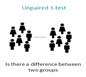 A graphical image which shows two groups of people with the header “unpaired-t-test” and a caption underneath reading “Is there a difference between two groups”.