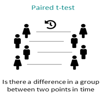 A graphical image which shows the same group of people with a clock between them, the caption “paired t-test” and written underneath is “Is there a difference in a group between two points in time”.