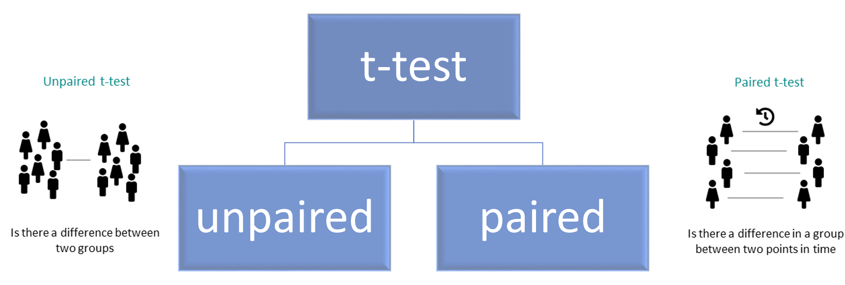 A graphical image illustrating the two main types of t-test. The first shows two groups of people with the header “unpaired-t-test” and a caption underneath reading “Is there a difference between two groups”. The second shows the same group of people with a clock between them, the caption “paired t-test” and written underneath is “Is there a difference in a group between two points in time”.