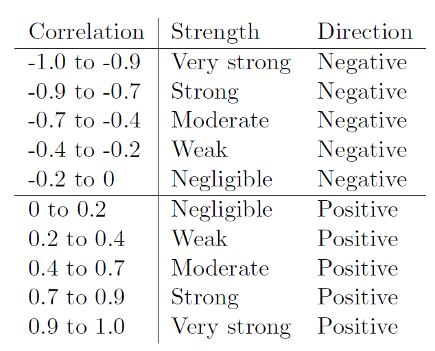 Correlation Strength & Direction