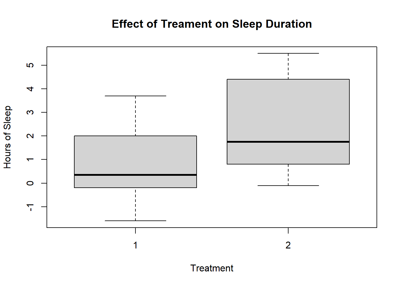 Generic Boxplot with appropriate labelling